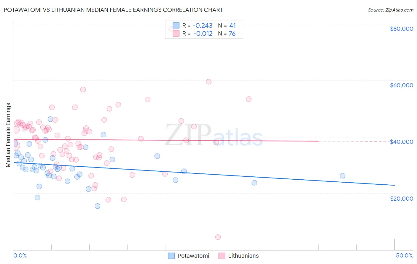 Potawatomi vs Lithuanian Median Female Earnings