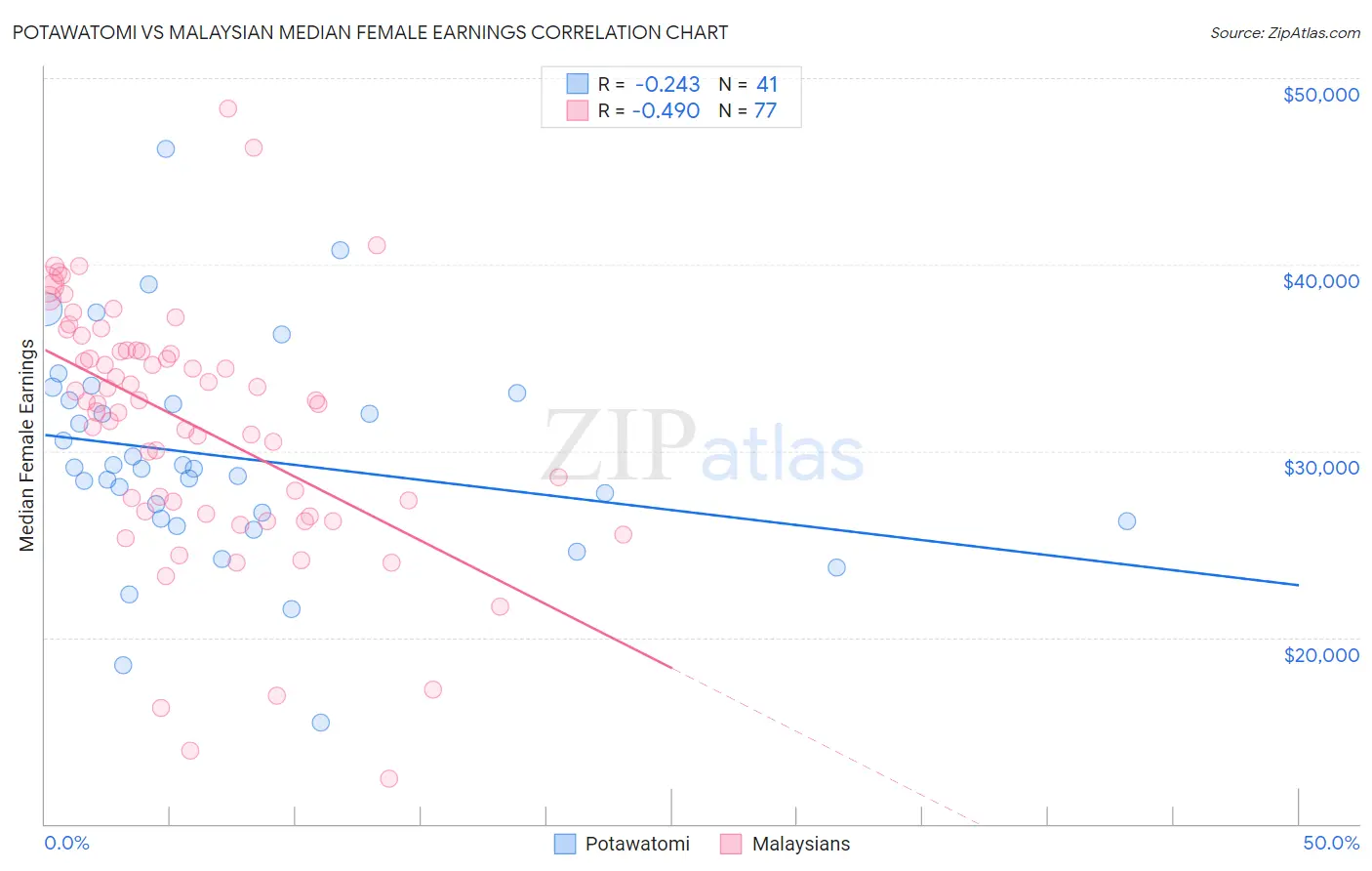 Potawatomi vs Malaysian Median Female Earnings