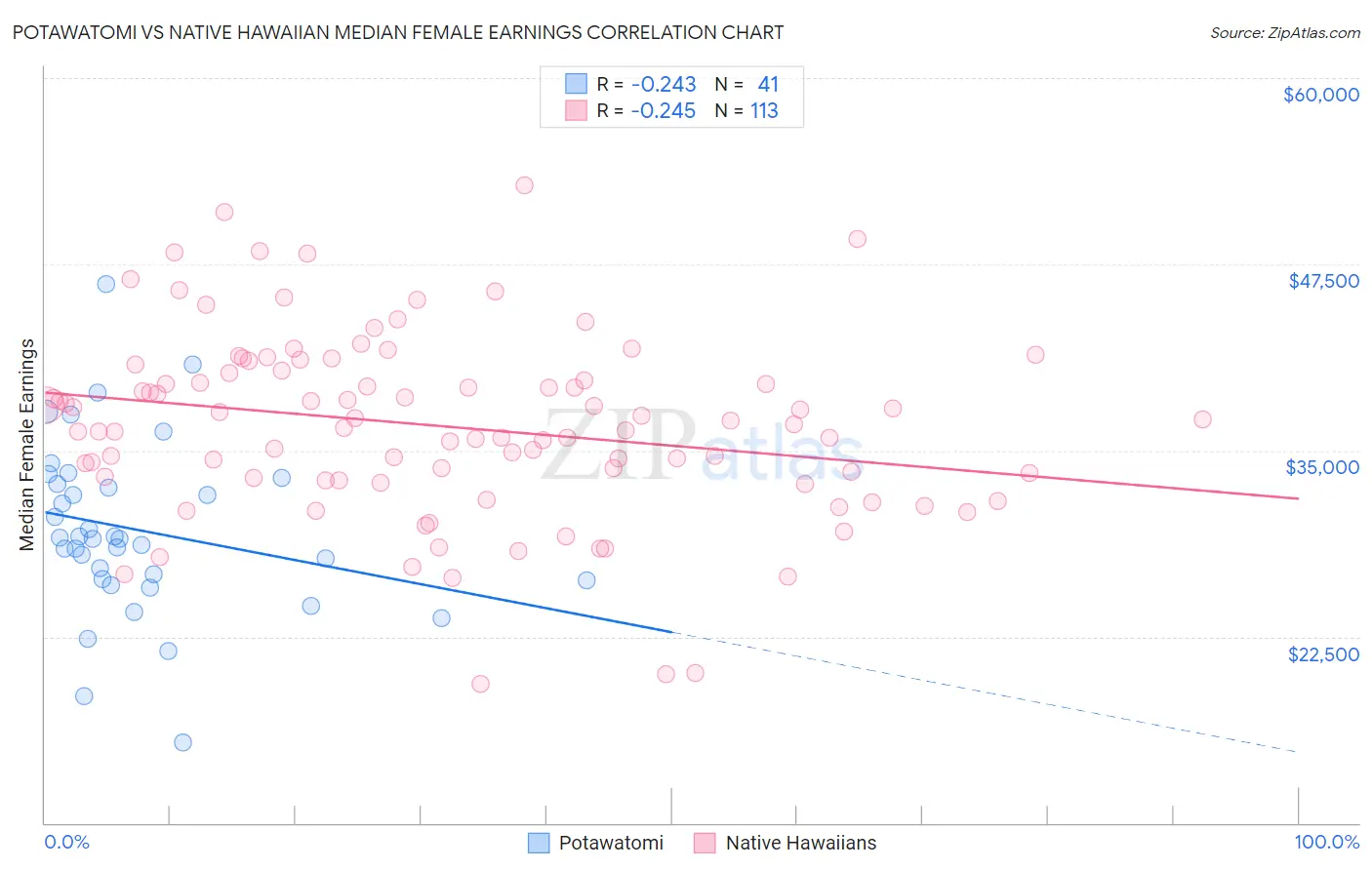 Potawatomi vs Native Hawaiian Median Female Earnings