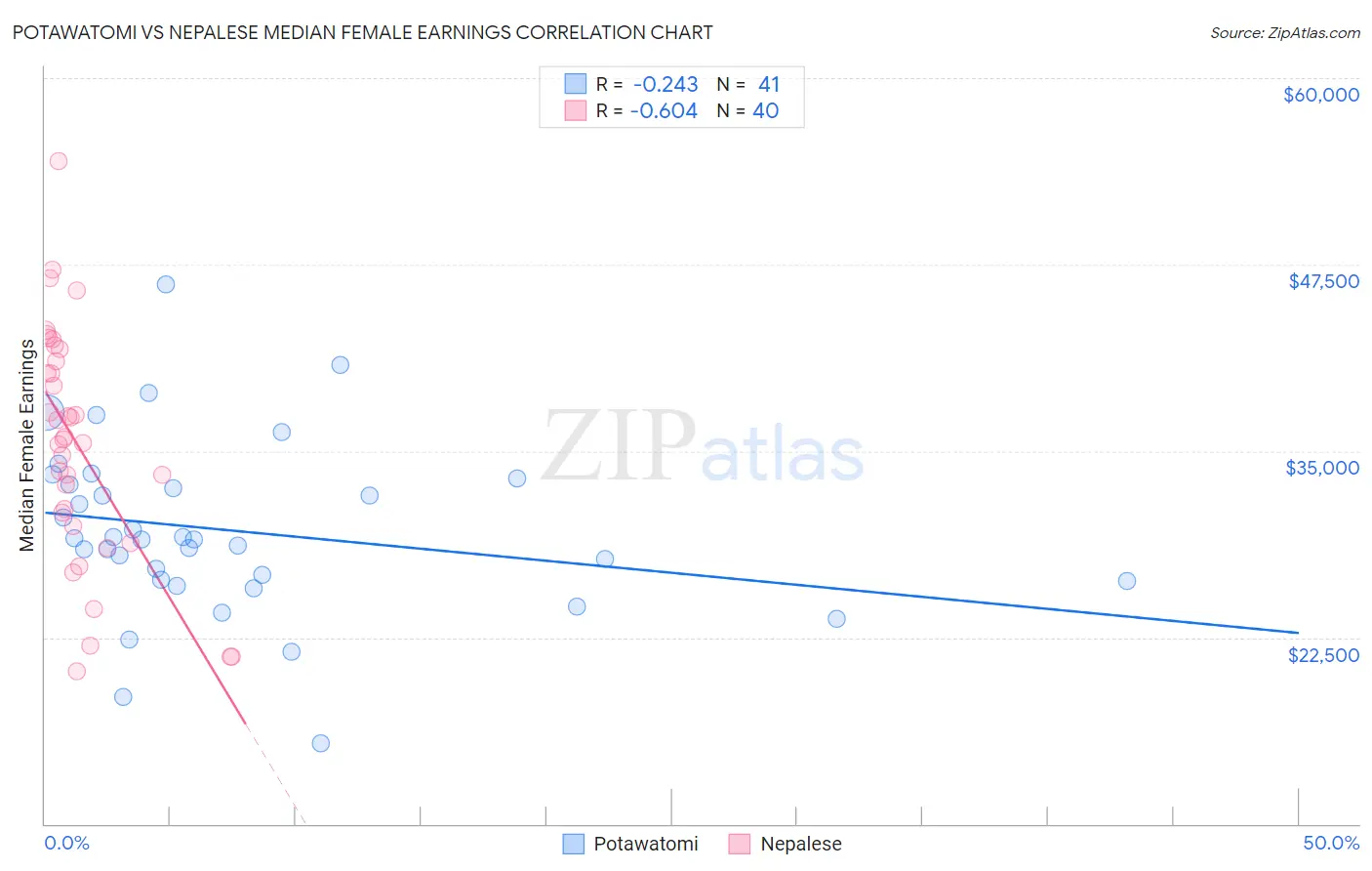 Potawatomi vs Nepalese Median Female Earnings