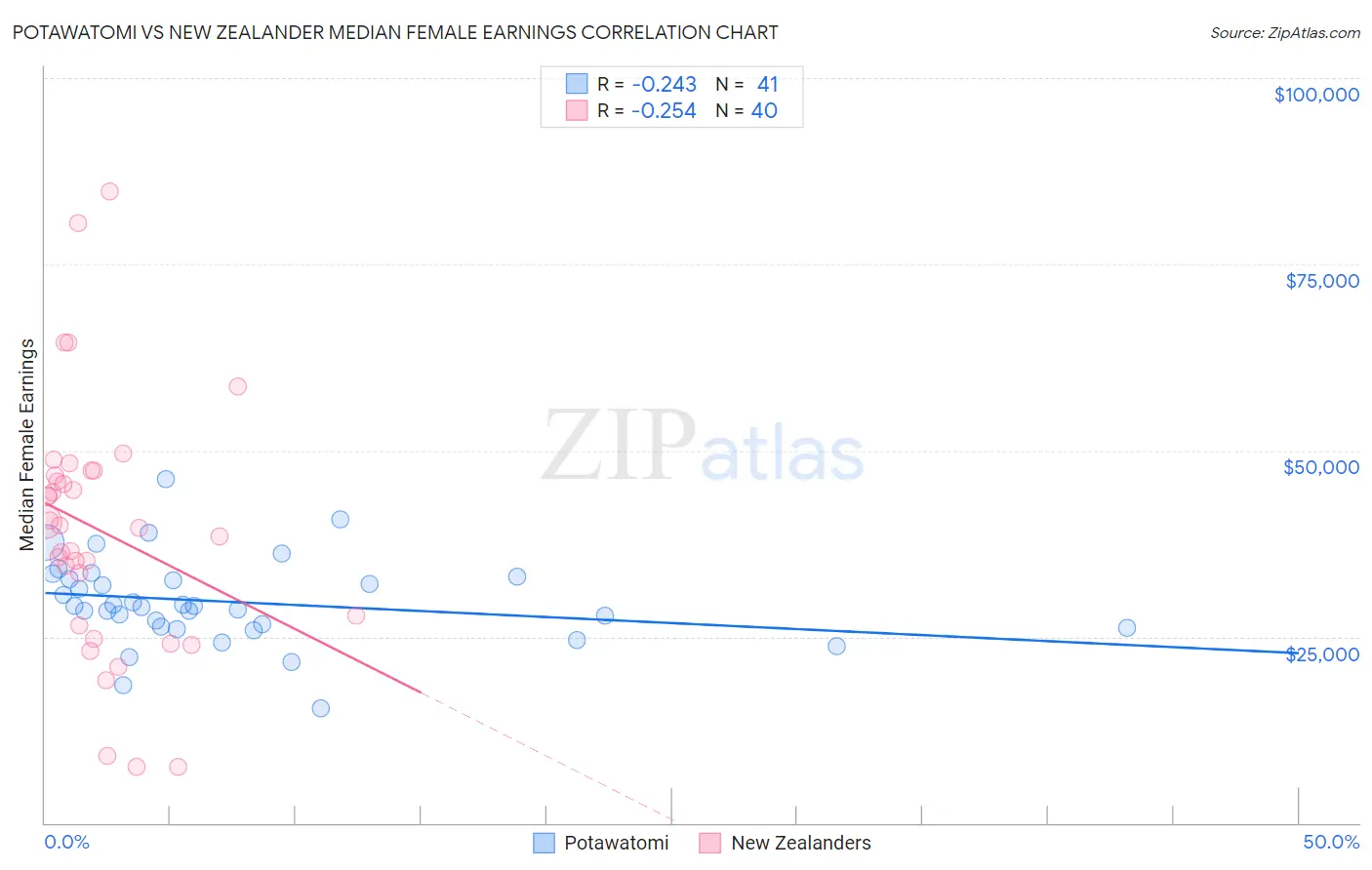 Potawatomi vs New Zealander Median Female Earnings