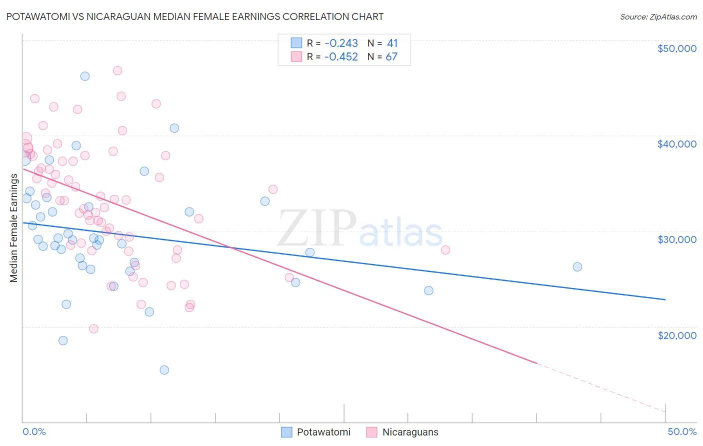 Potawatomi vs Nicaraguan Median Female Earnings