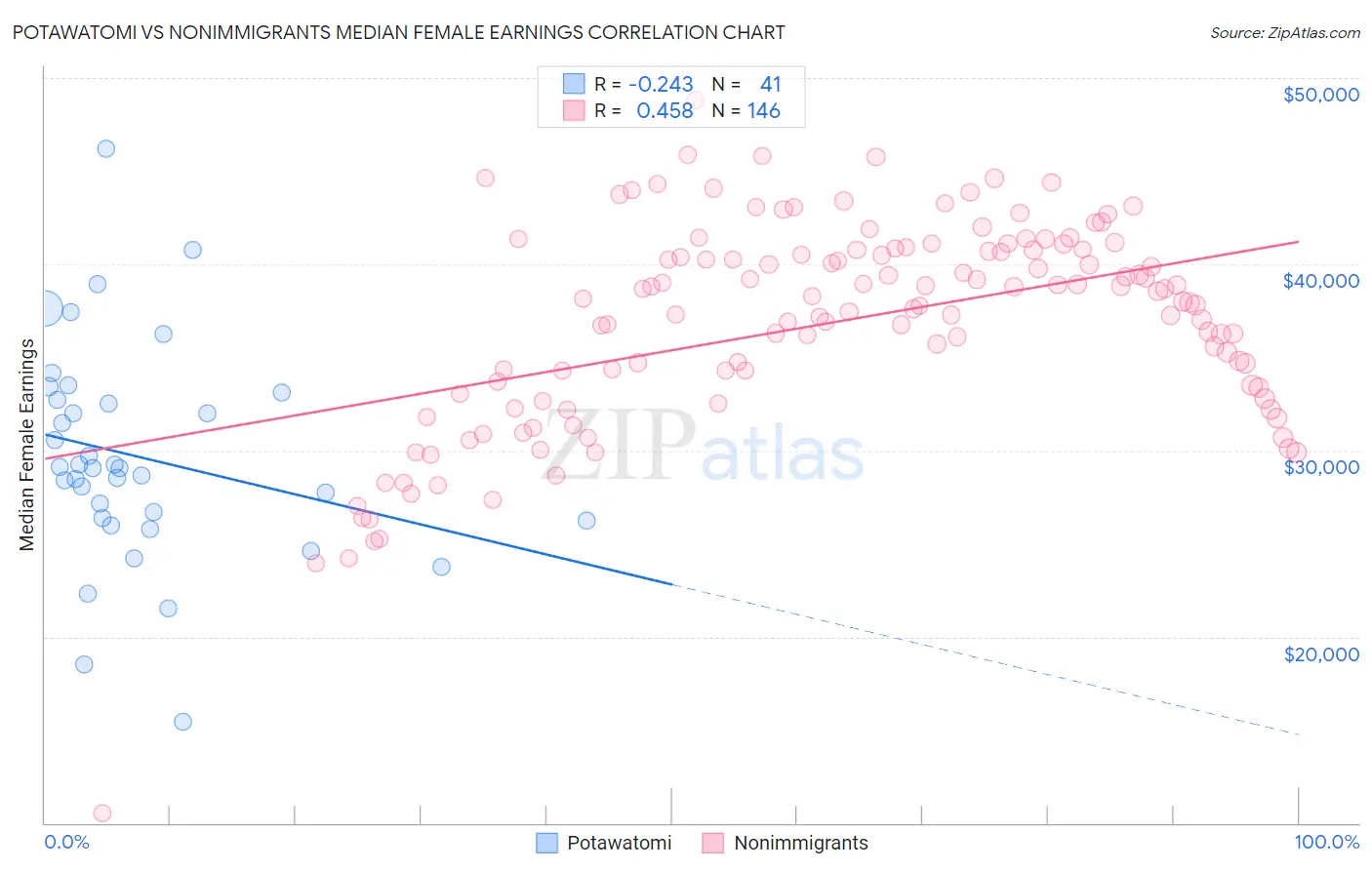 Potawatomi vs Nonimmigrants Median Female Earnings