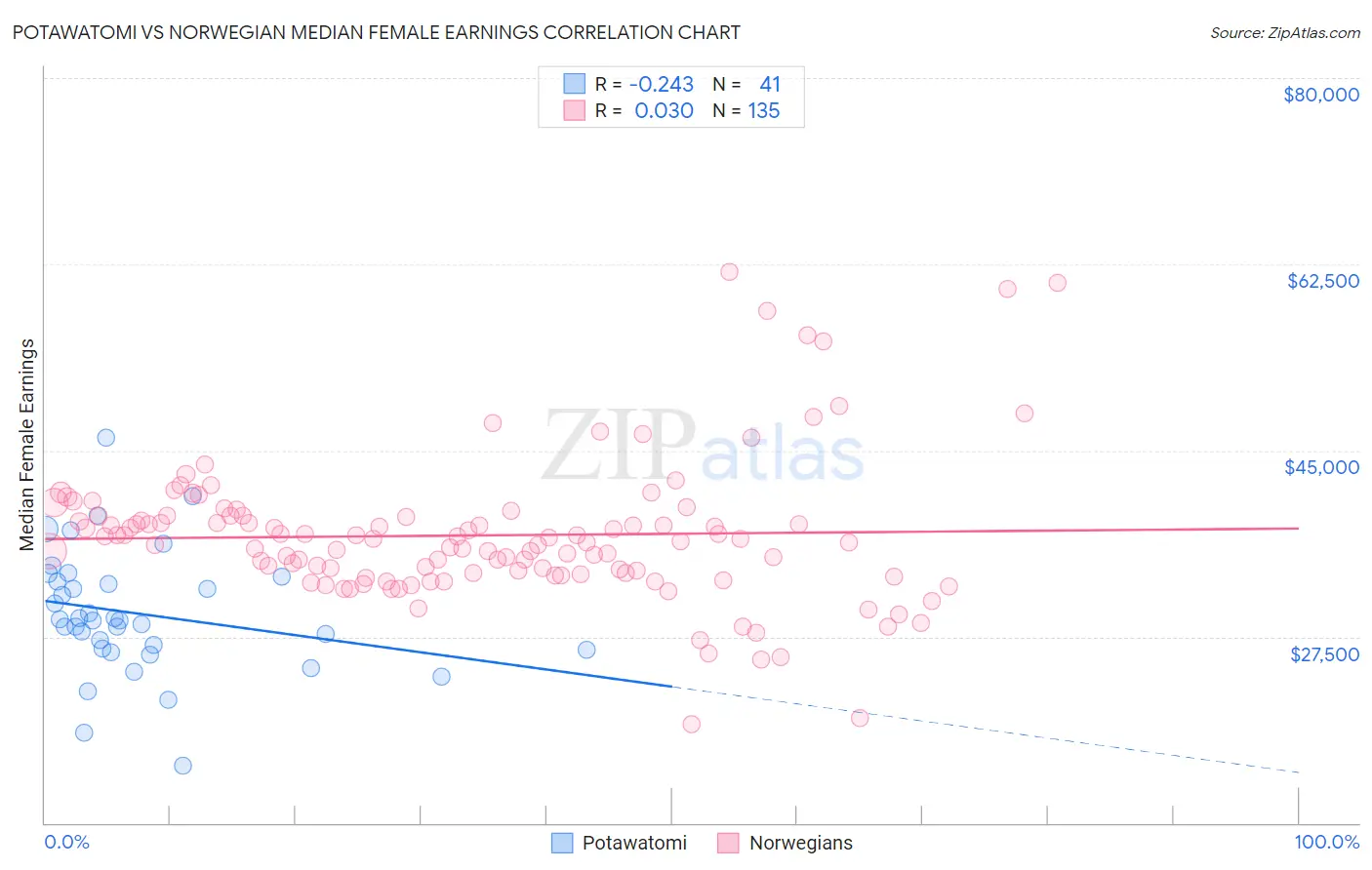 Potawatomi vs Norwegian Median Female Earnings