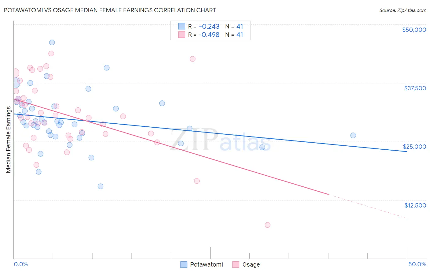 Potawatomi vs Osage Median Female Earnings