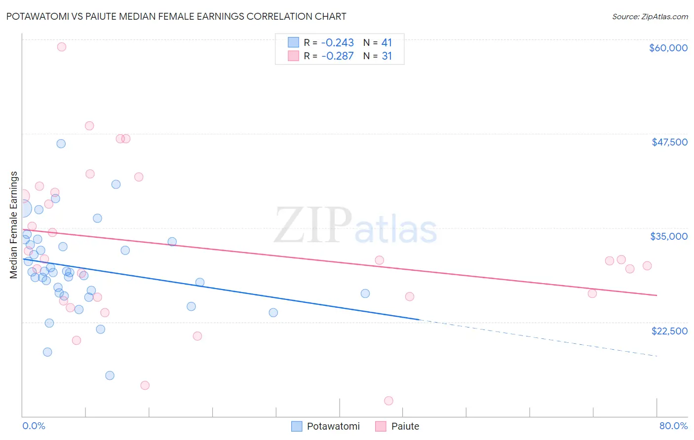 Potawatomi vs Paiute Median Female Earnings