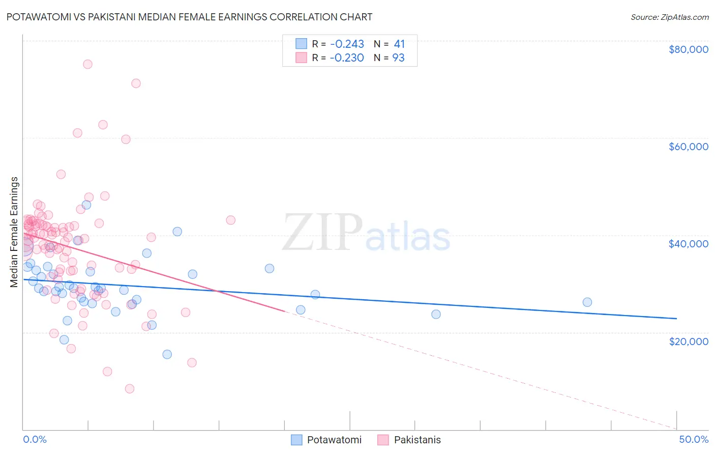 Potawatomi vs Pakistani Median Female Earnings