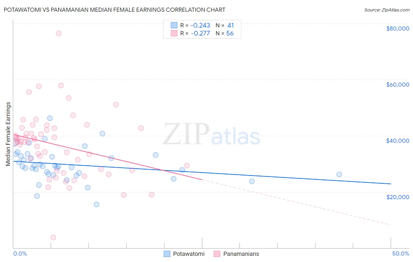 Potawatomi vs Panamanian Median Female Earnings
