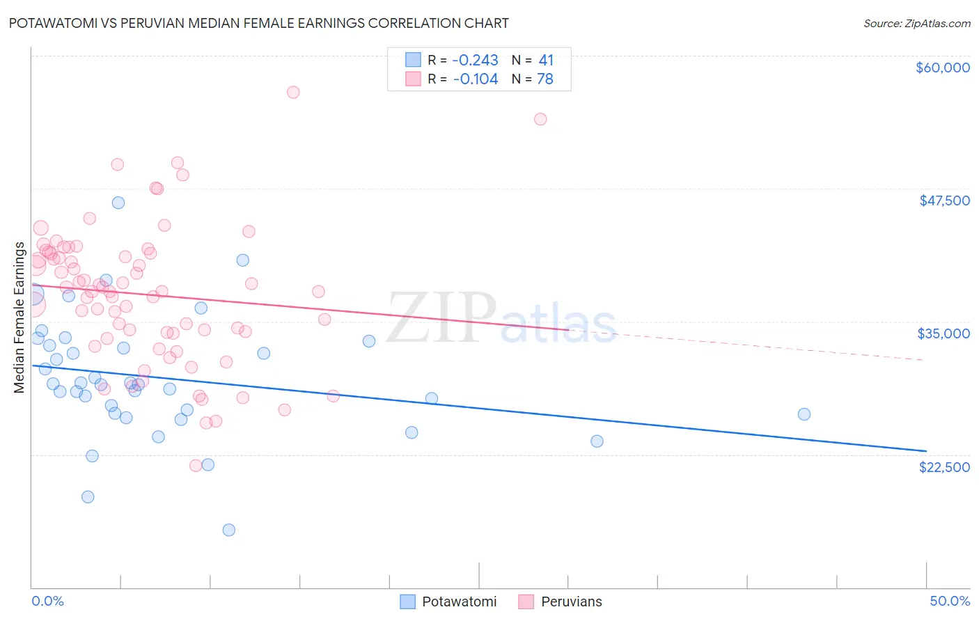 Potawatomi vs Peruvian Median Female Earnings