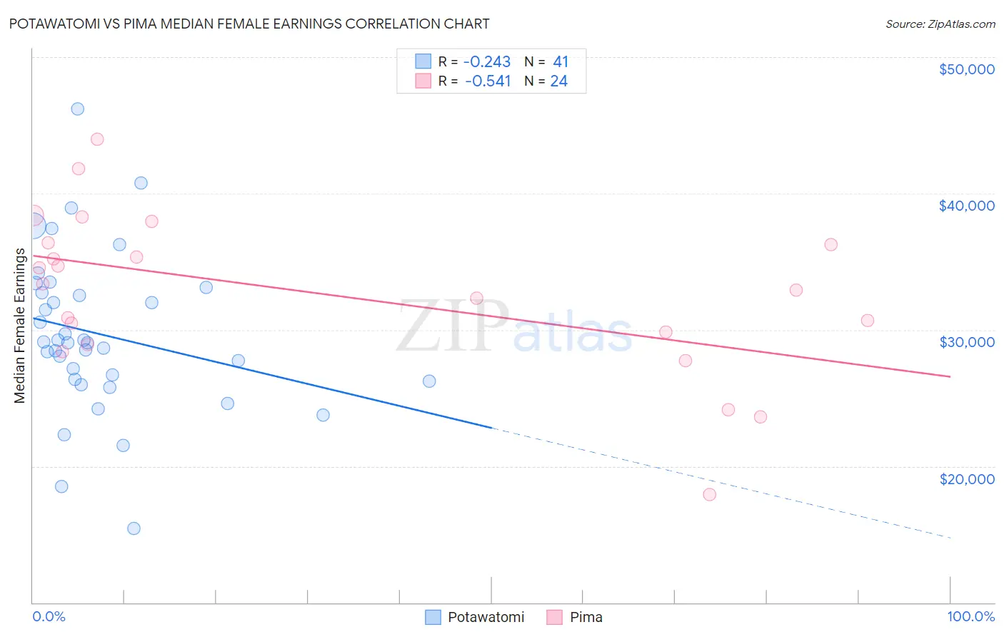 Potawatomi vs Pima Median Female Earnings