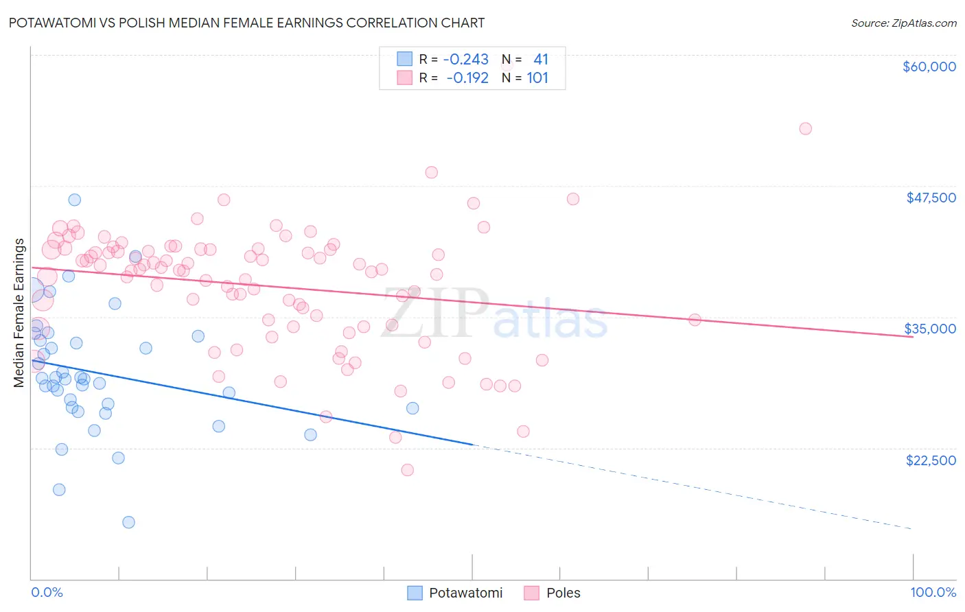 Potawatomi vs Polish Median Female Earnings