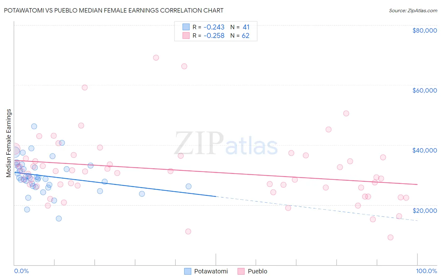 Potawatomi vs Pueblo Median Female Earnings