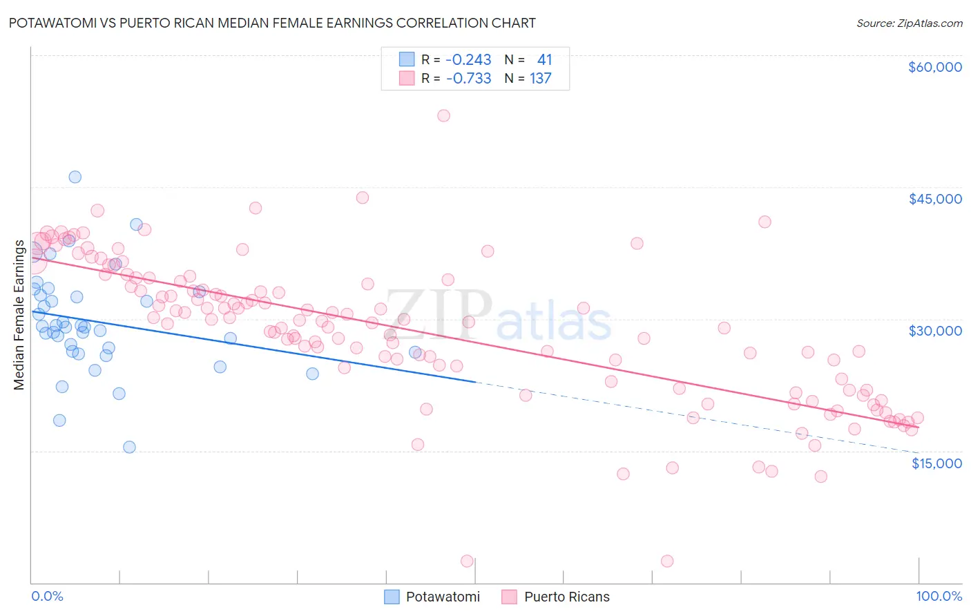 Potawatomi vs Puerto Rican Median Female Earnings