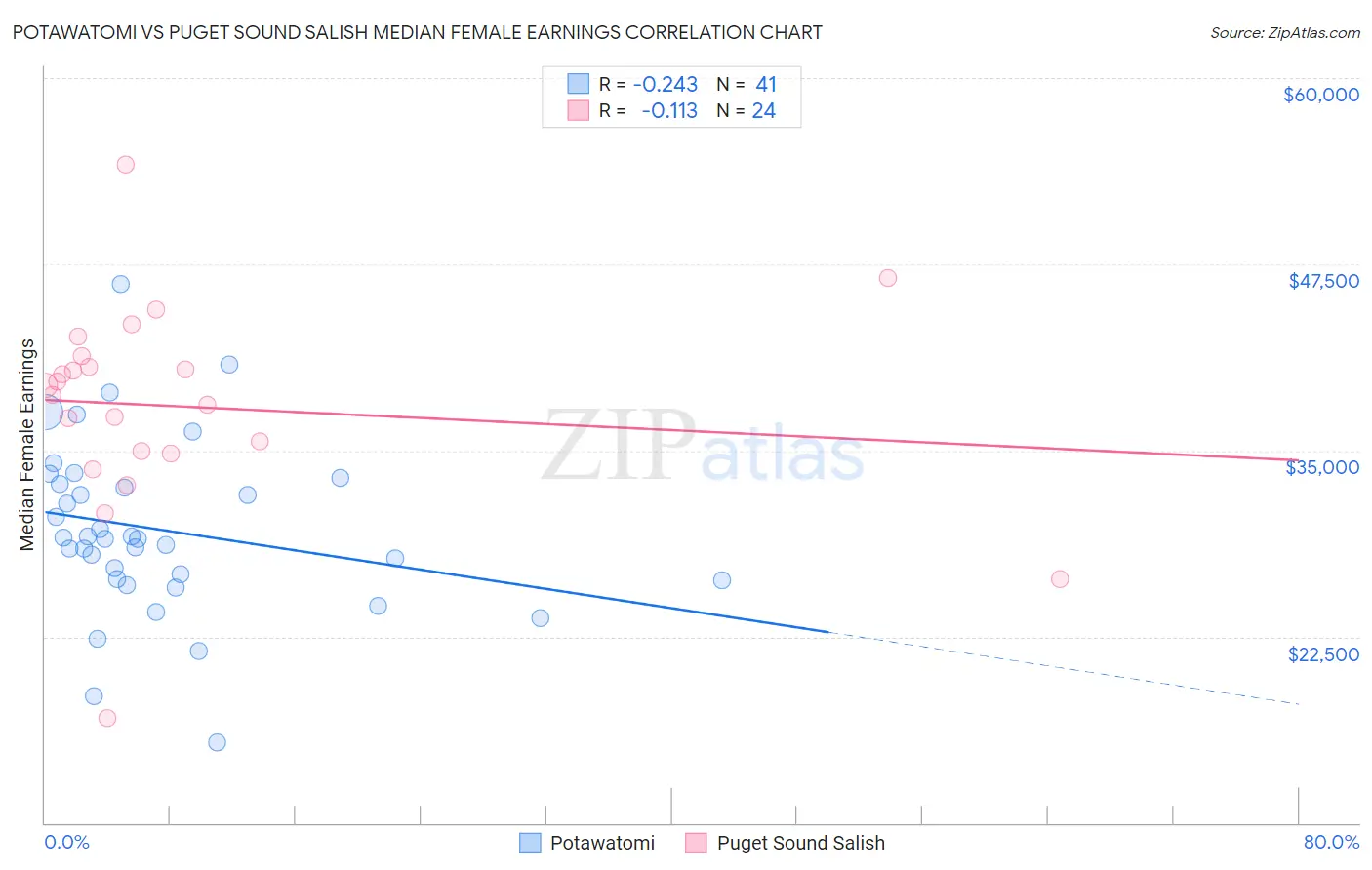 Potawatomi vs Puget Sound Salish Median Female Earnings