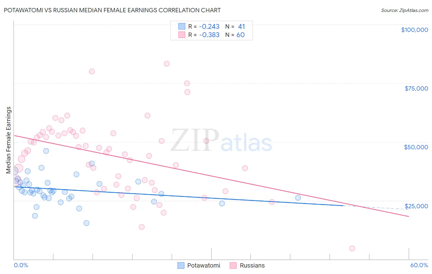 Potawatomi vs Russian Median Female Earnings