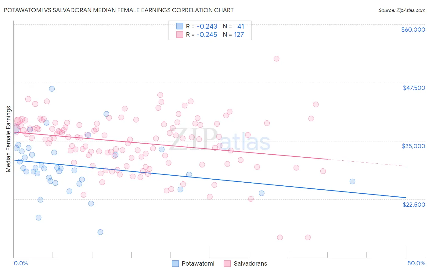 Potawatomi vs Salvadoran Median Female Earnings