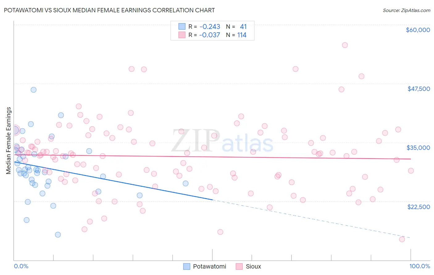 Potawatomi vs Sioux Median Female Earnings