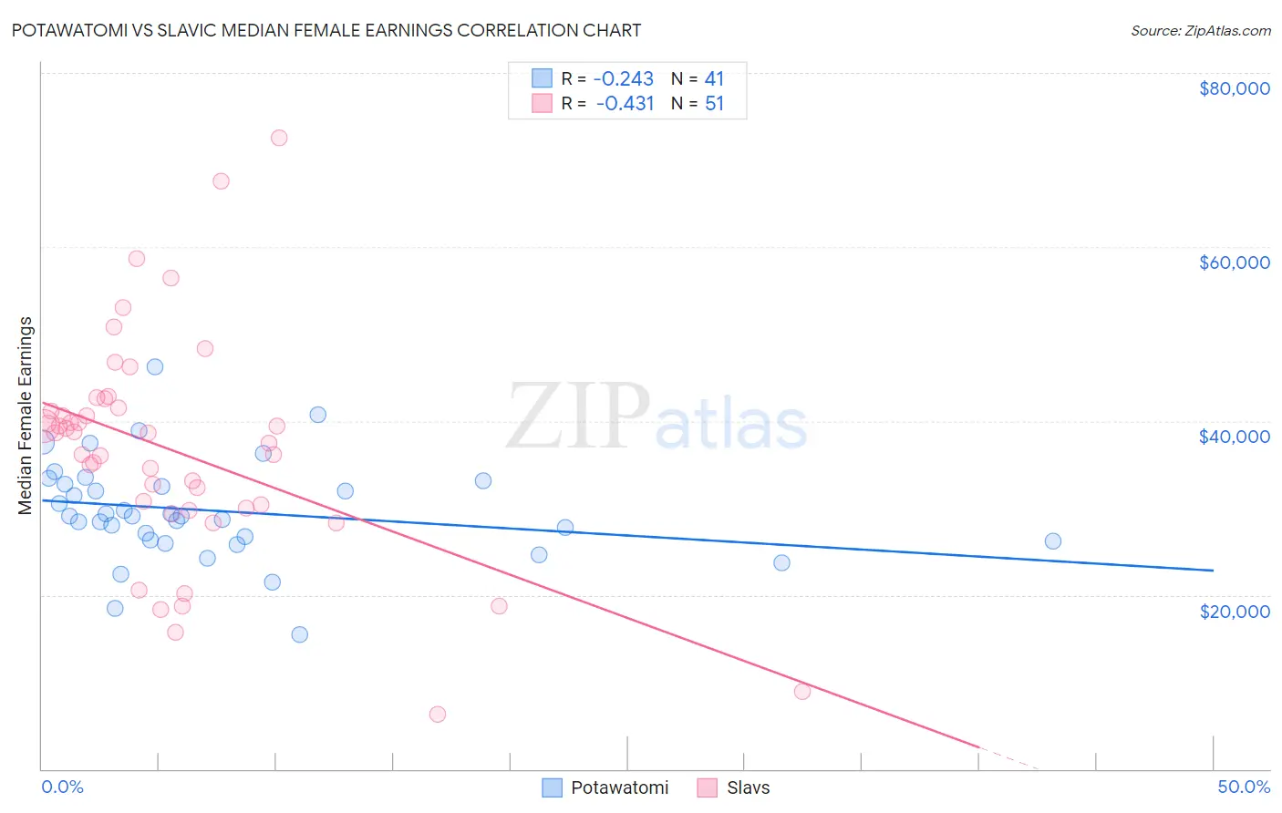 Potawatomi vs Slavic Median Female Earnings