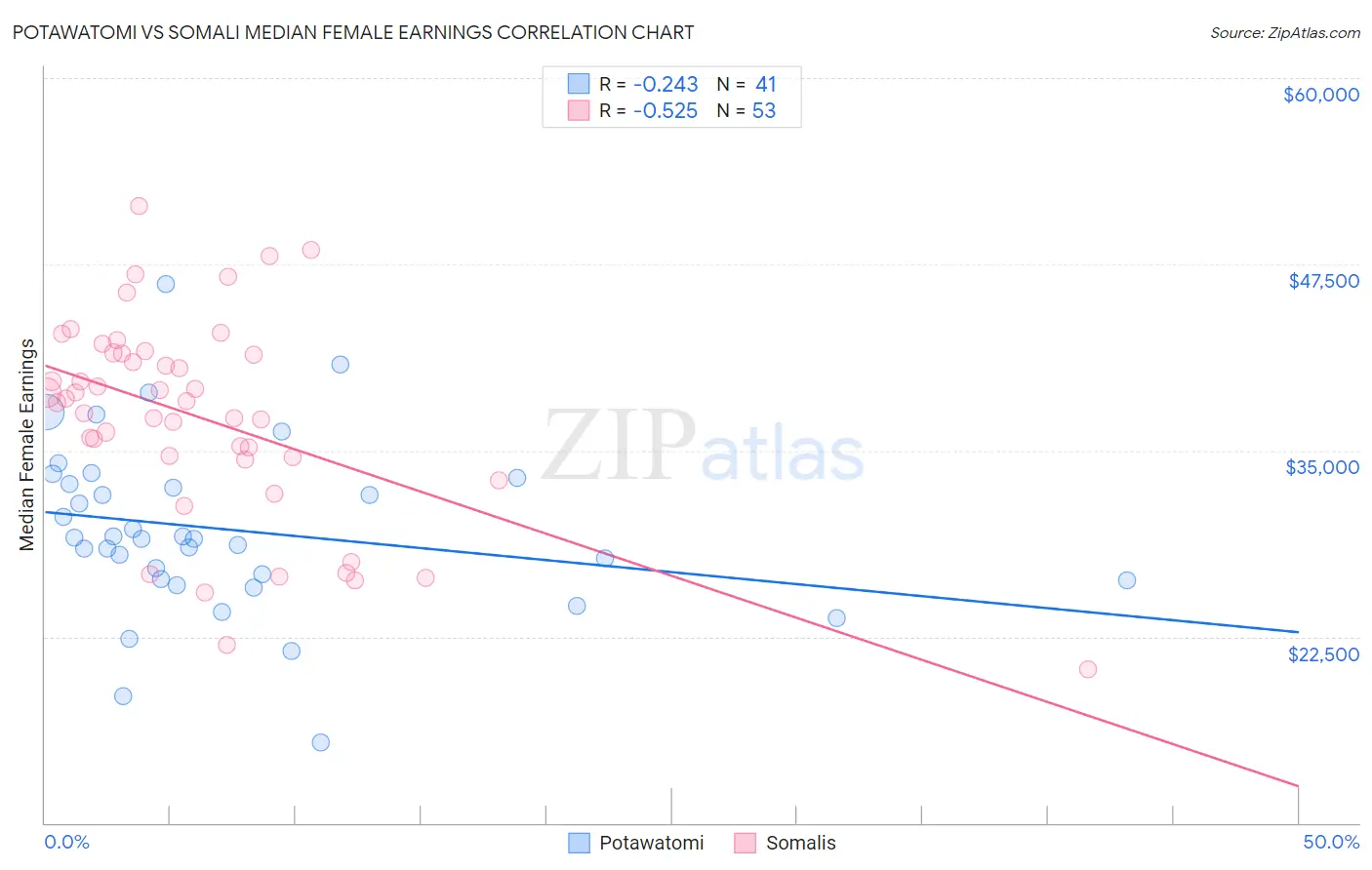 Potawatomi vs Somali Median Female Earnings