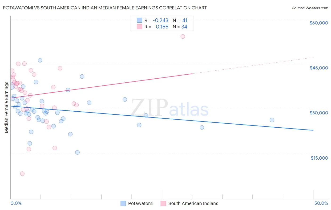 Potawatomi vs South American Indian Median Female Earnings