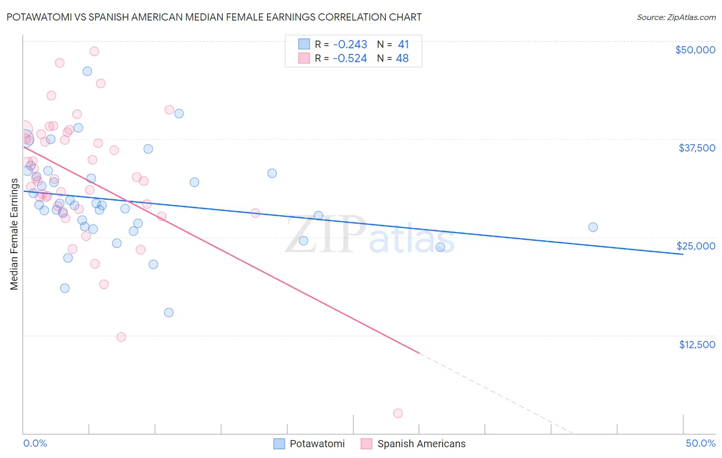 Potawatomi vs Spanish American Median Female Earnings