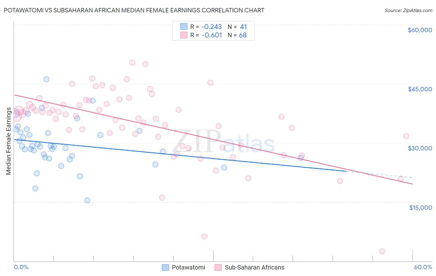 Potawatomi vs Subsaharan African Median Female Earnings