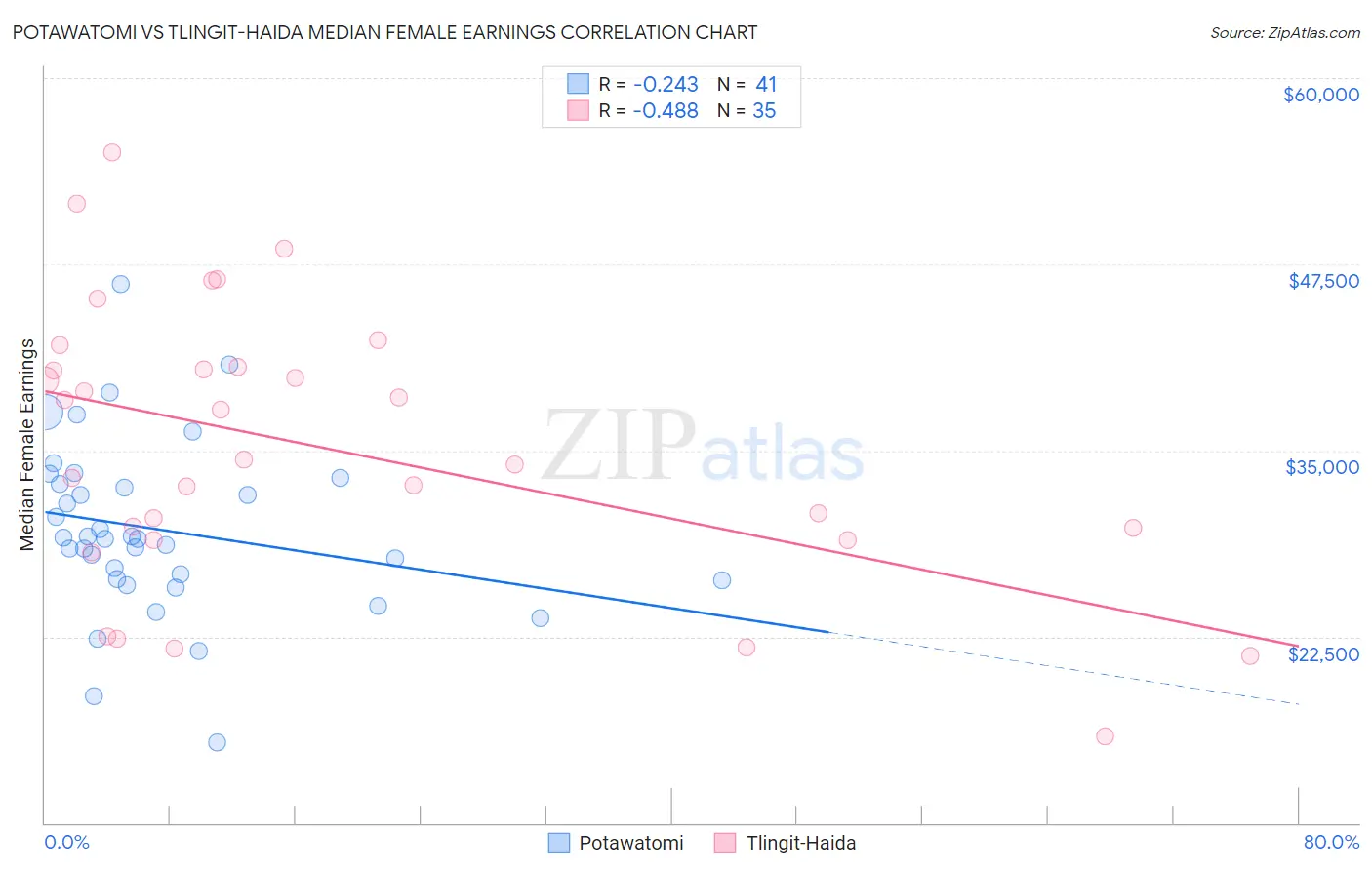 Potawatomi vs Tlingit-Haida Median Female Earnings