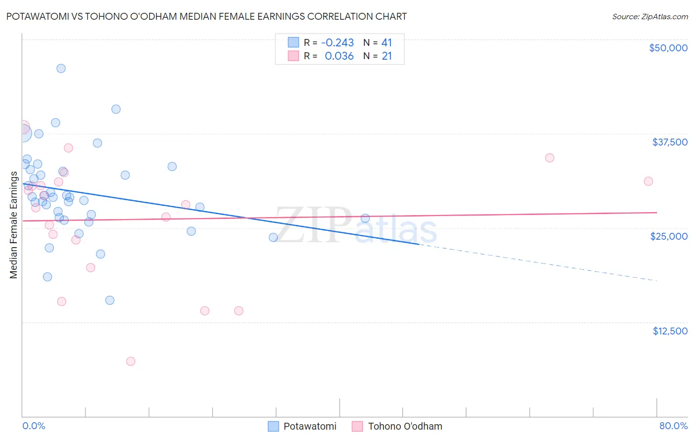 Potawatomi vs Tohono O'odham Median Female Earnings