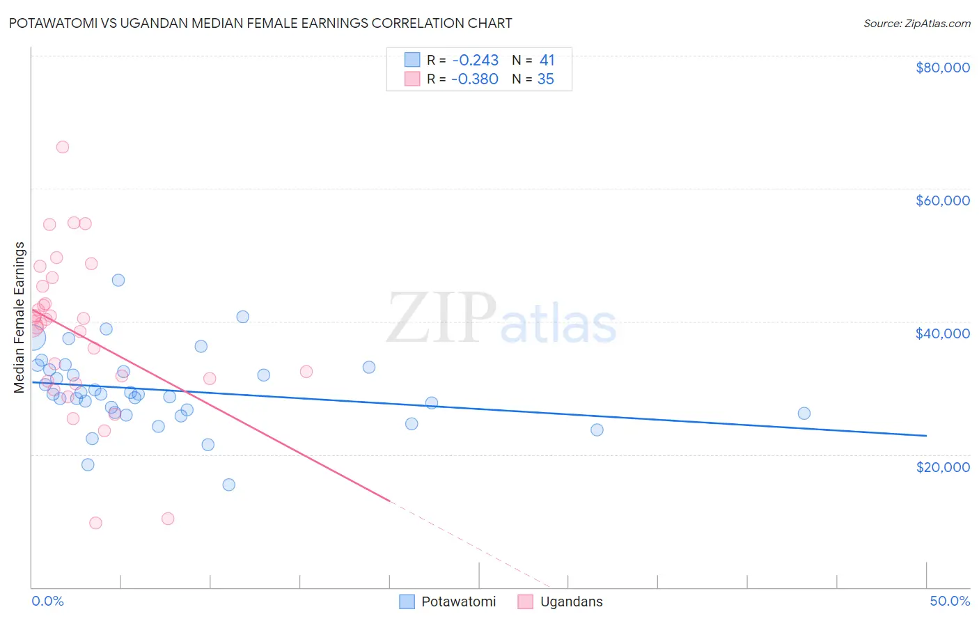 Potawatomi vs Ugandan Median Female Earnings