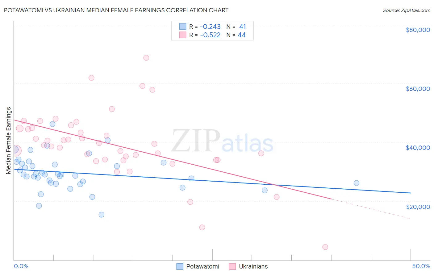 Potawatomi vs Ukrainian Median Female Earnings
