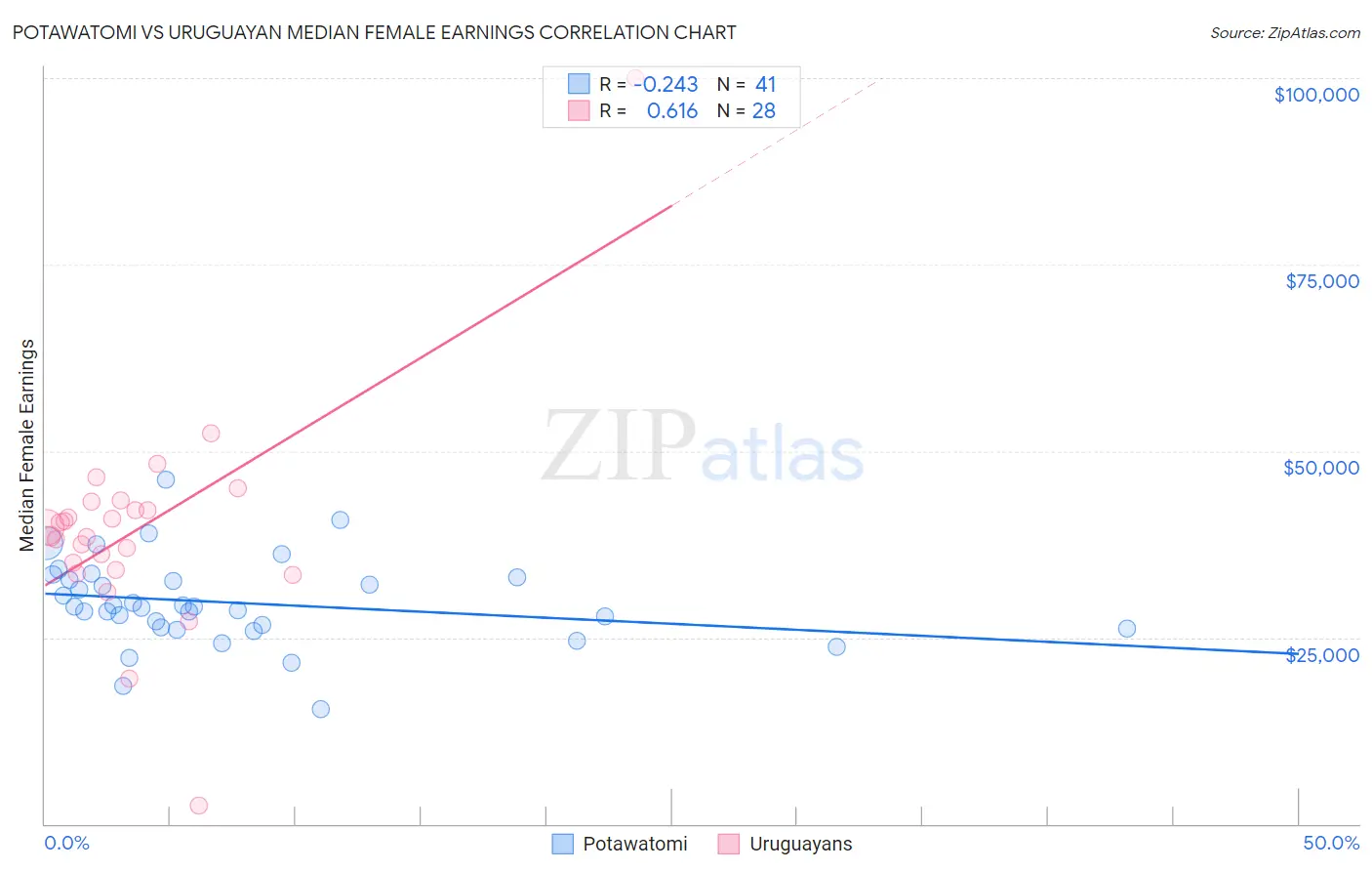 Potawatomi vs Uruguayan Median Female Earnings