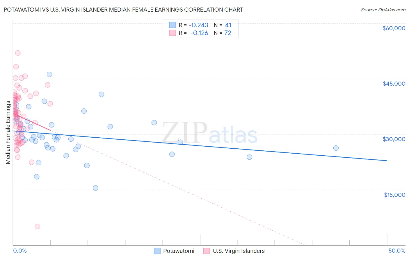 Potawatomi vs U.S. Virgin Islander Median Female Earnings