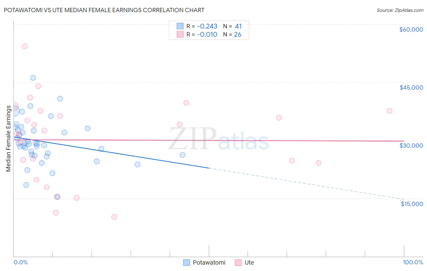 Potawatomi vs Ute Median Female Earnings