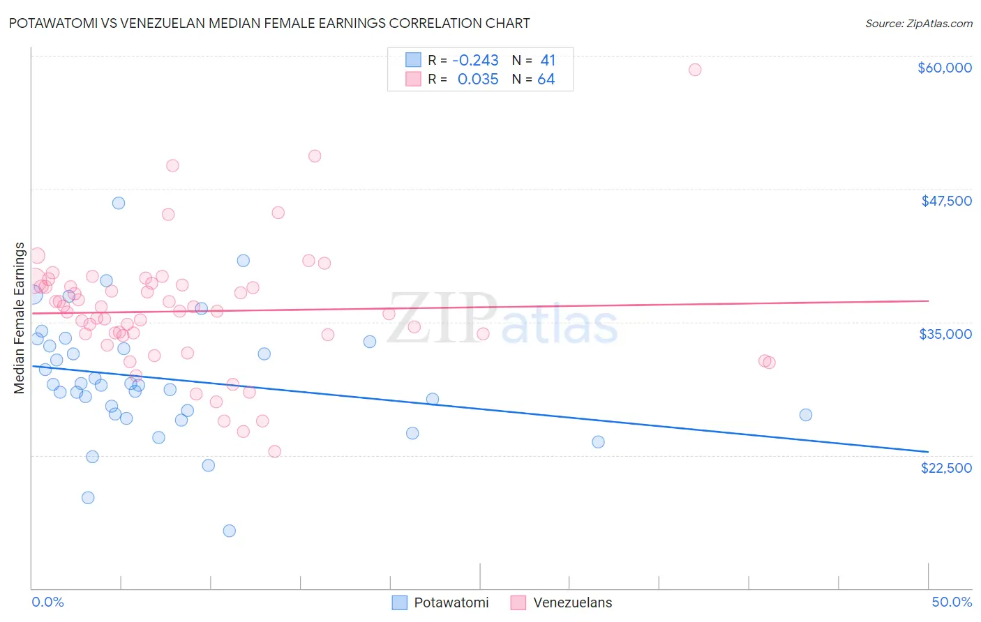 Potawatomi vs Venezuelan Median Female Earnings
