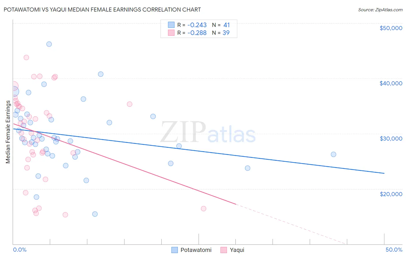 Potawatomi vs Yaqui Median Female Earnings