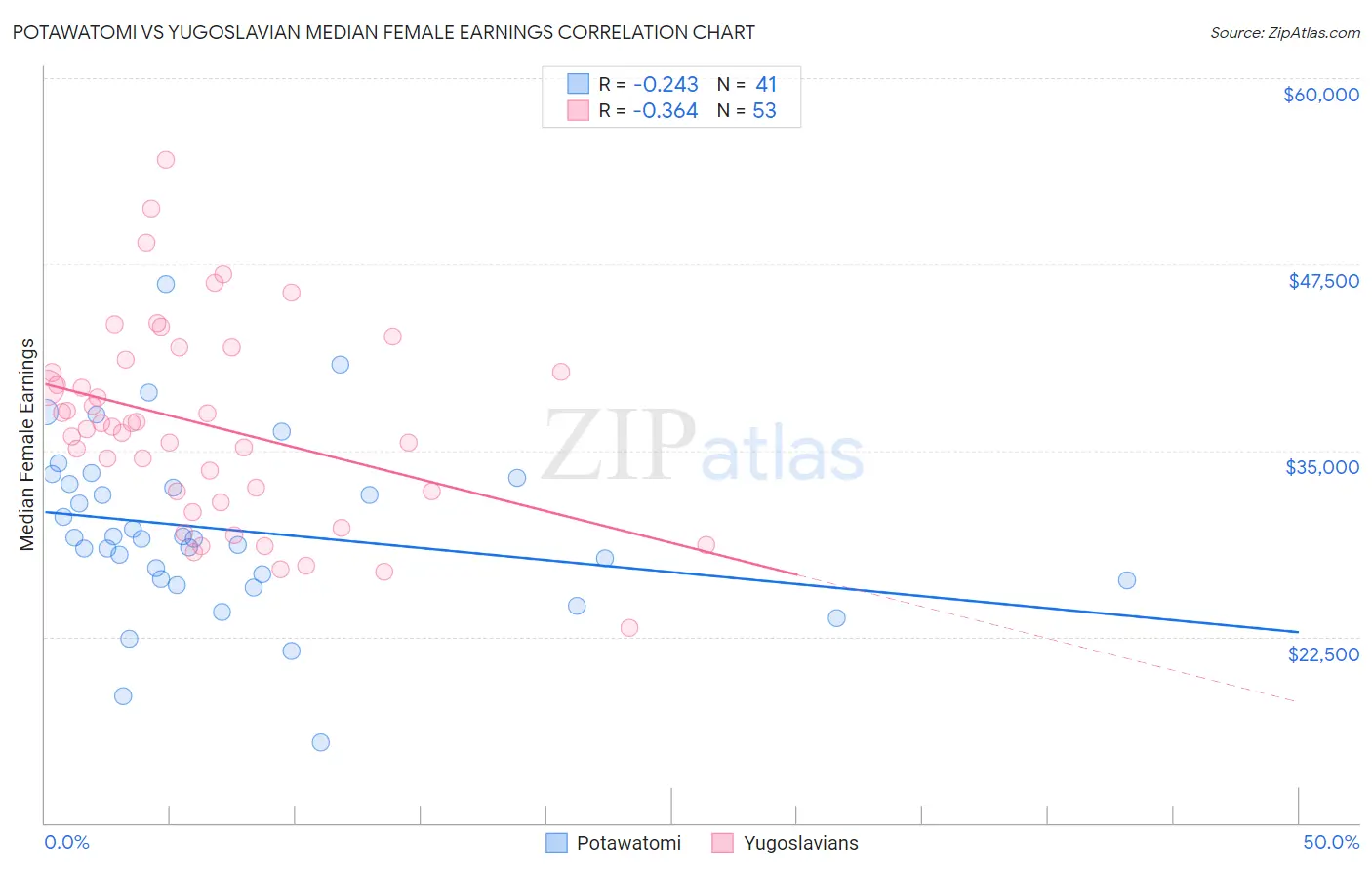 Potawatomi vs Yugoslavian Median Female Earnings