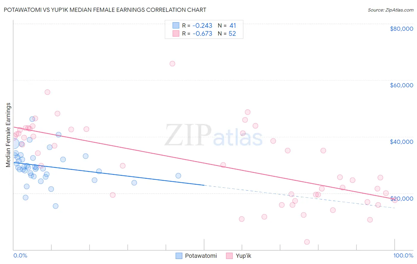 Potawatomi vs Yup'ik Median Female Earnings