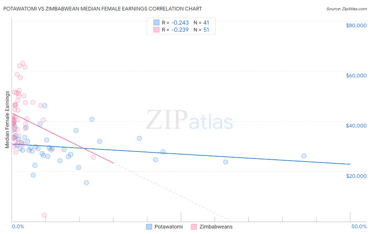 Potawatomi vs Zimbabwean Median Female Earnings