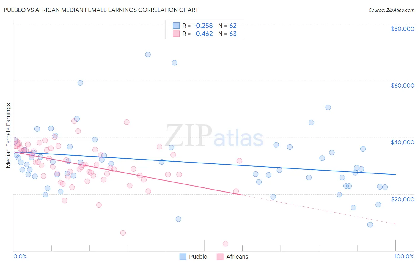 Pueblo vs African Median Female Earnings