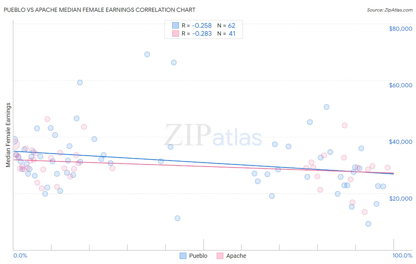 Pueblo vs Apache Median Female Earnings