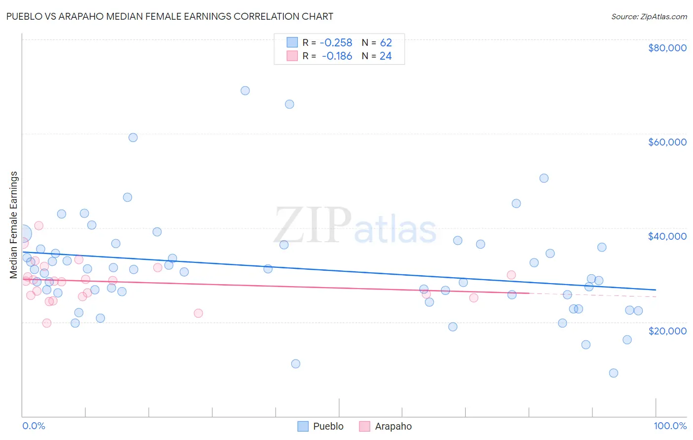 Pueblo vs Arapaho Median Female Earnings