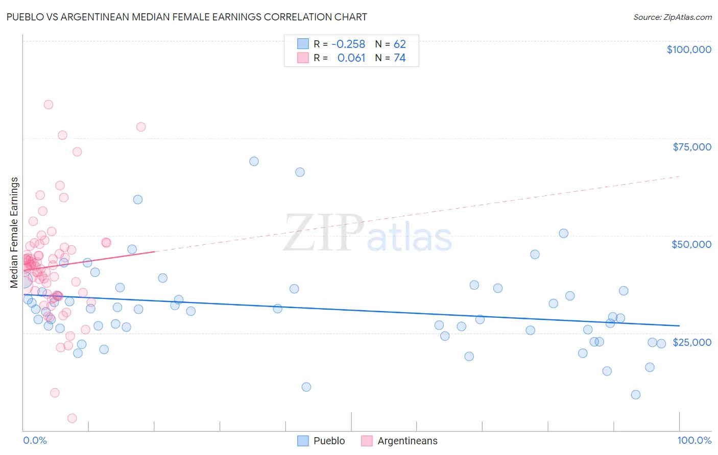 Pueblo vs Argentinean Median Female Earnings