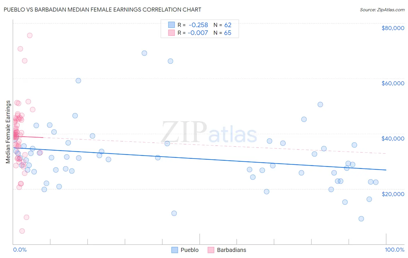 Pueblo vs Barbadian Median Female Earnings