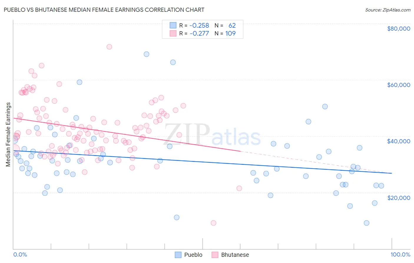 Pueblo vs Bhutanese Median Female Earnings