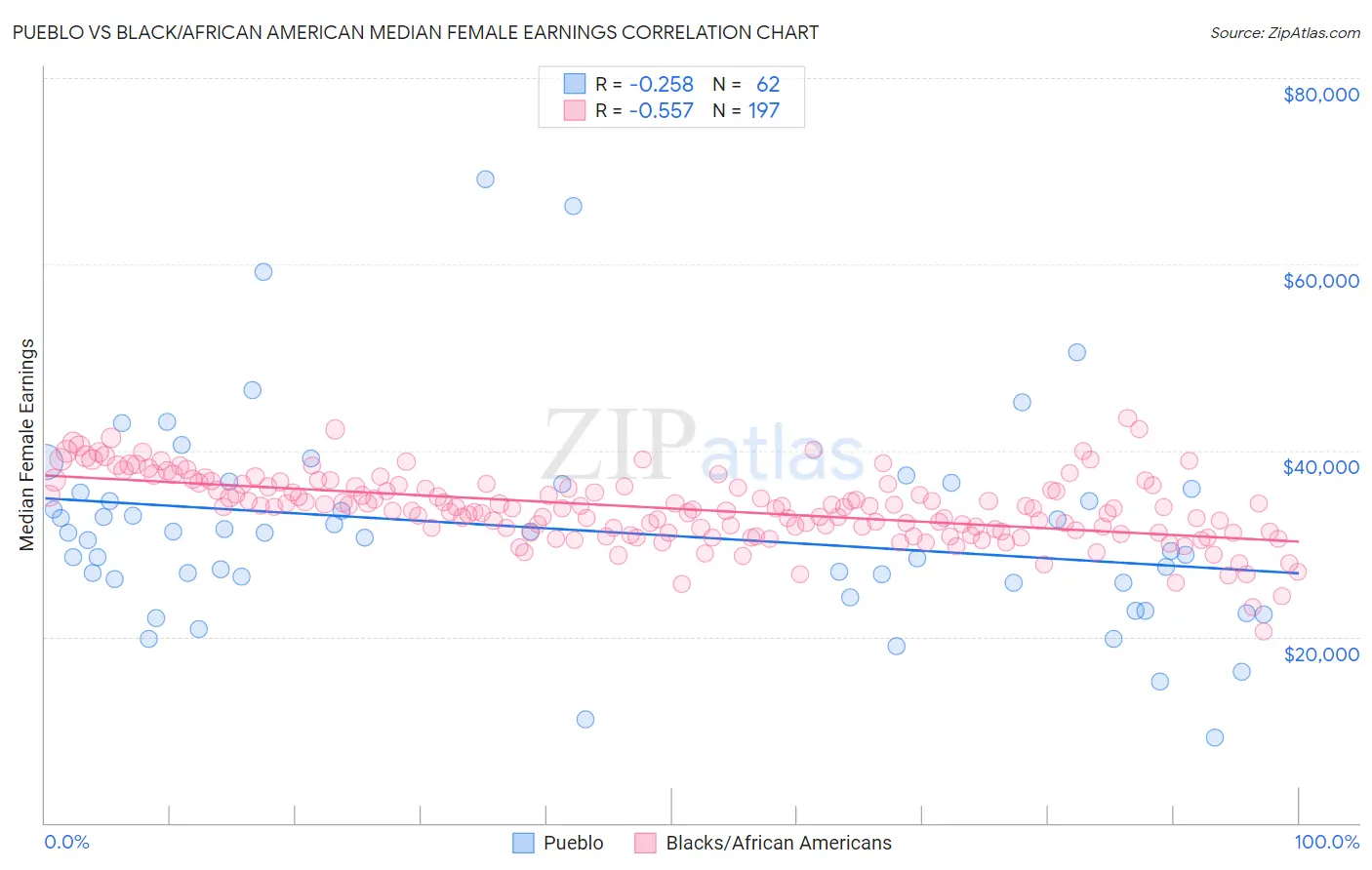 Pueblo vs Black/African American Median Female Earnings