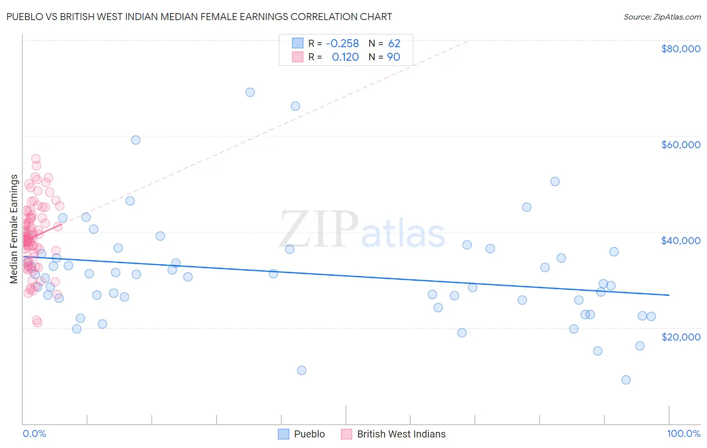 Pueblo vs British West Indian Median Female Earnings