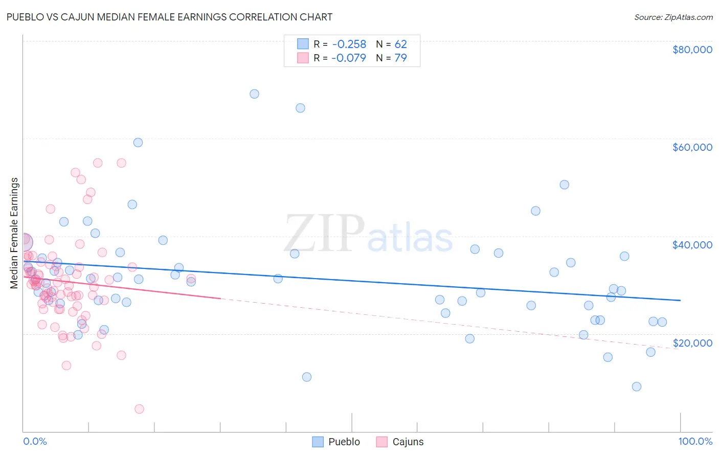 Pueblo vs Cajun Median Female Earnings