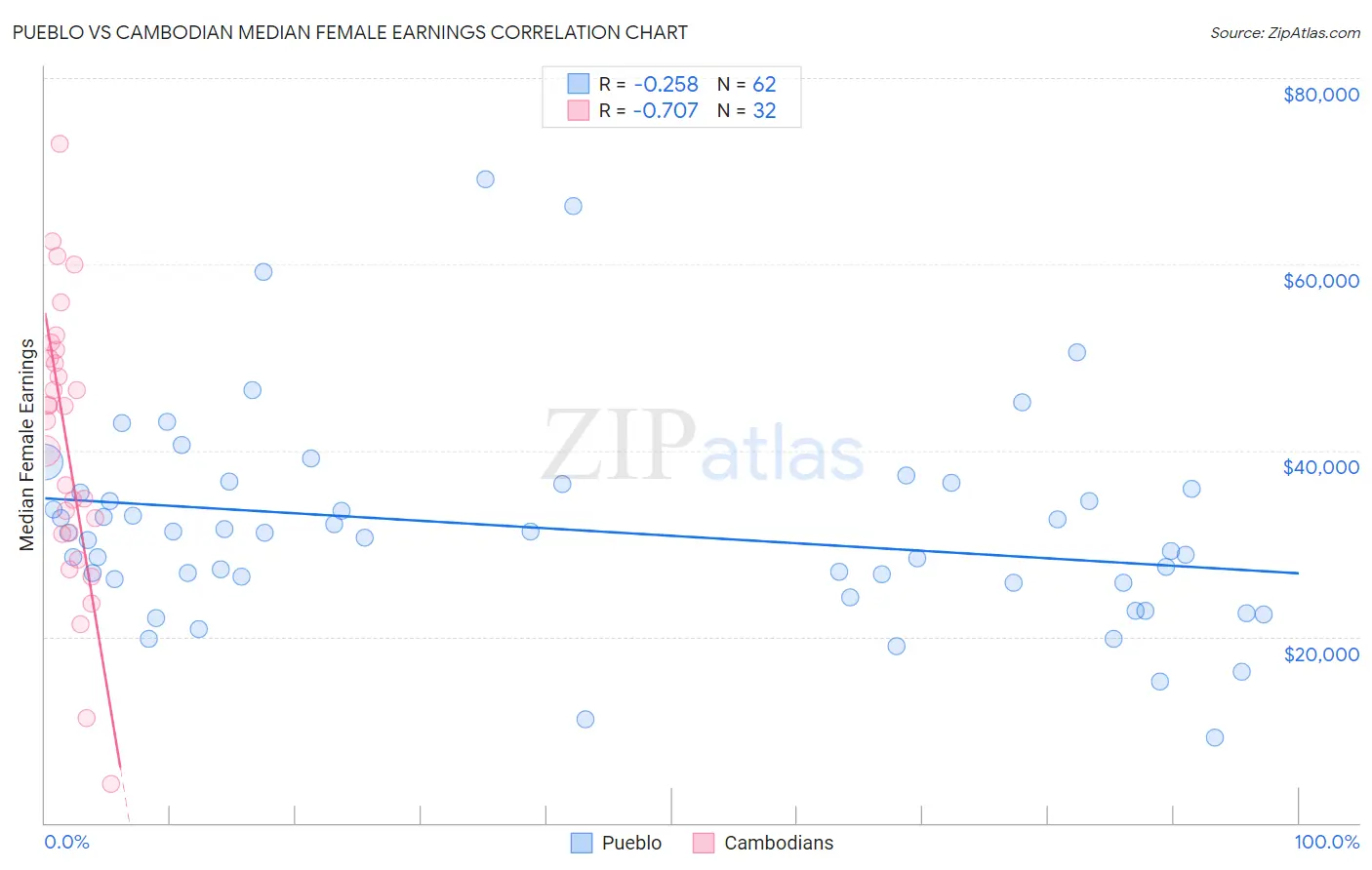 Pueblo vs Cambodian Median Female Earnings