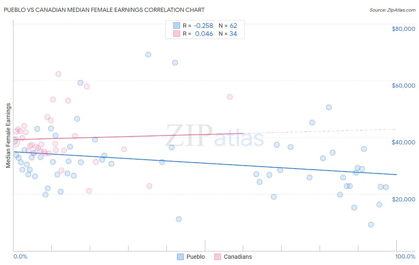 Pueblo vs Canadian Median Female Earnings