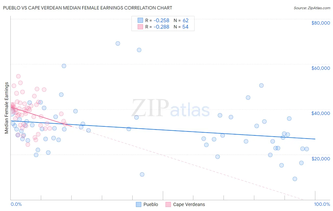 Pueblo vs Cape Verdean Median Female Earnings